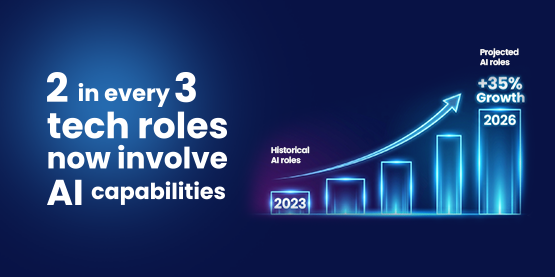 2 in every 3 tech  roles now involve AI Capabilities