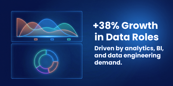 +38% growth in data roles